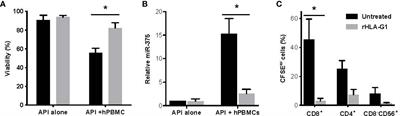 HLA-G1+ Expression in GGTA1KO Pigs Suppresses Human and Monkey Anti-Pig T, B and NK Cell Responses